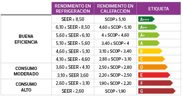 El consumo eléctrico de un aire acondicionado de 4000 frigorías