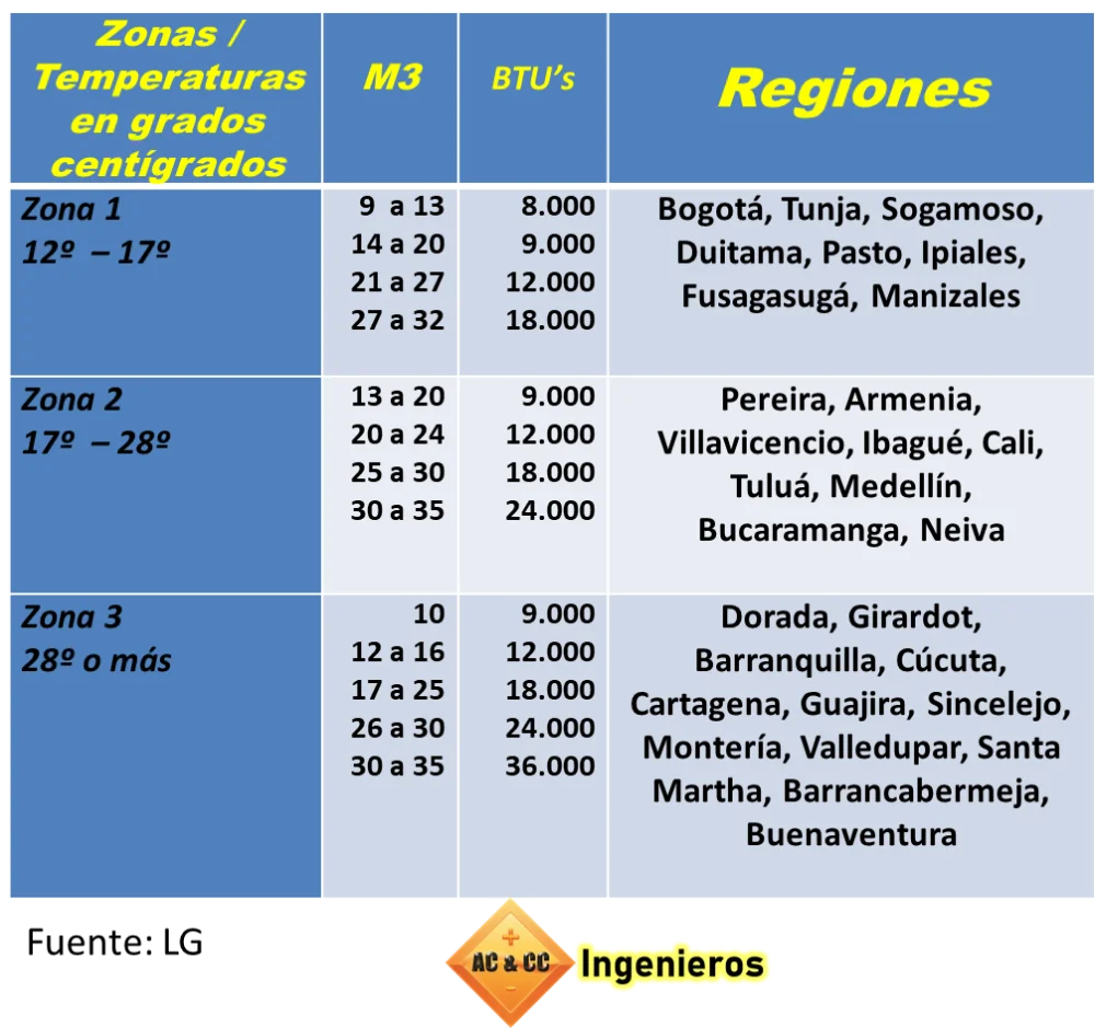 Aire acondicionado ideal para 25 metros cuadrados: cómo elegirlo