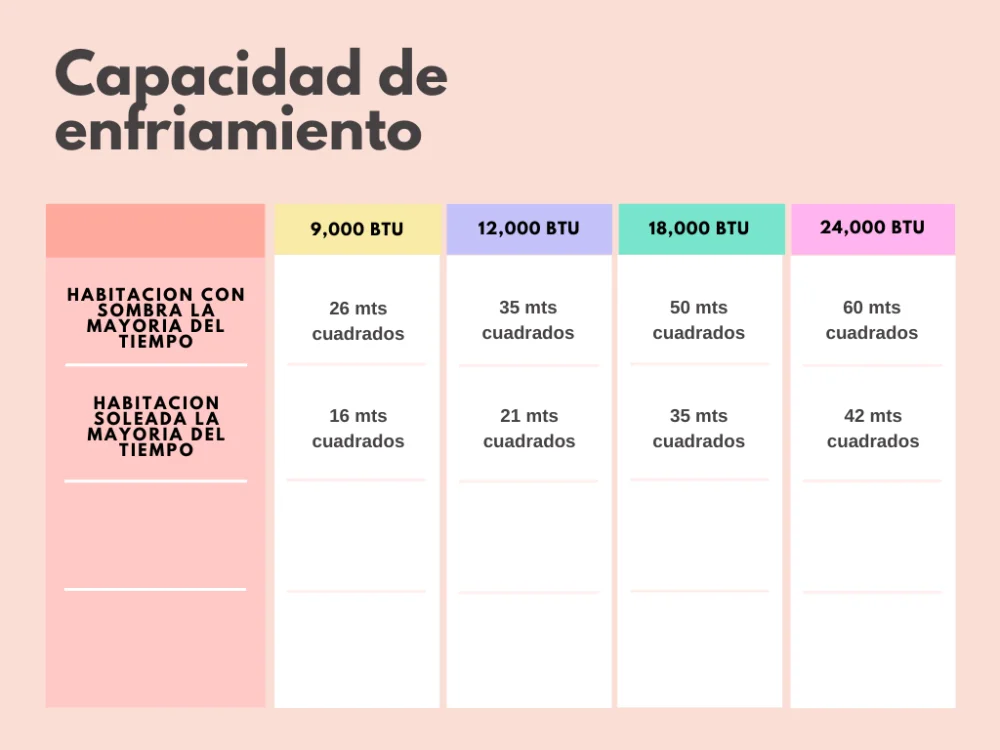 Aire acondicionado ideal para espacios de 60 metros cuadrados