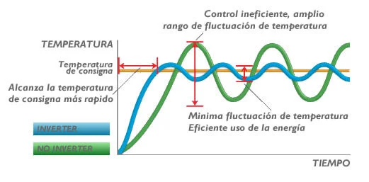 Comparativa de aires: Inverter vs alto rendimiento, ¿cuál es la mejor opción?