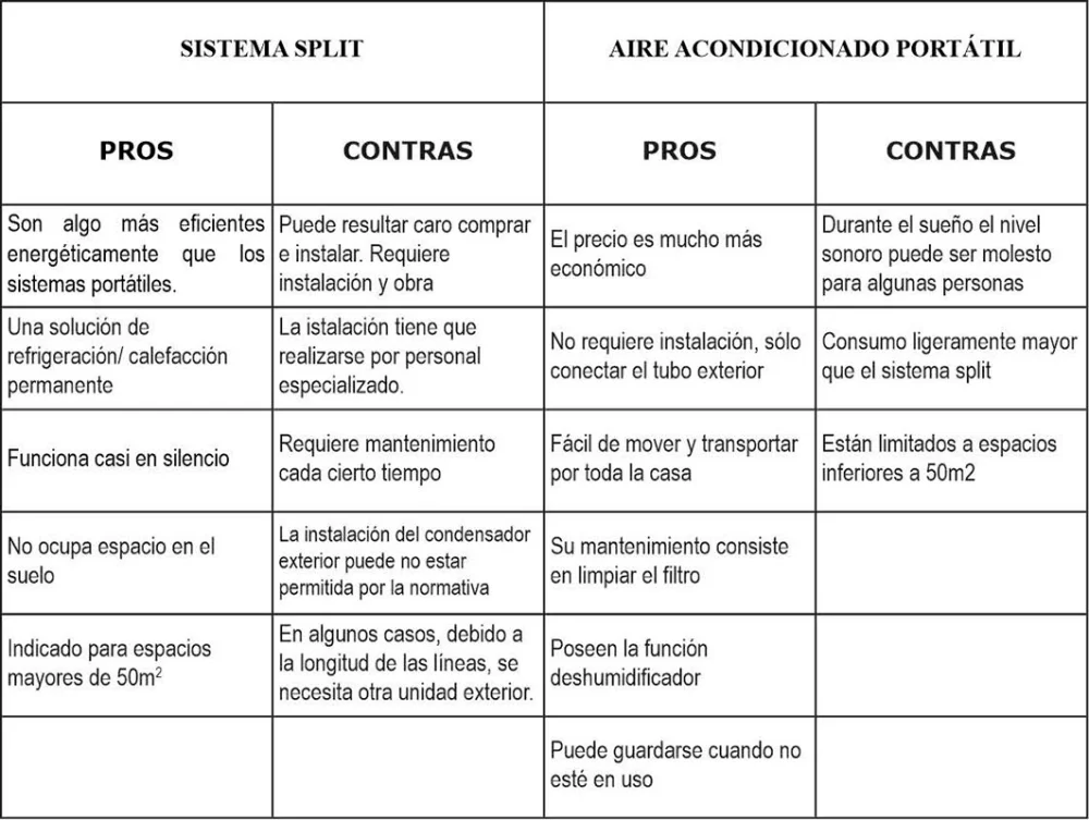 Comparación consumo energético: aire portátil vs split