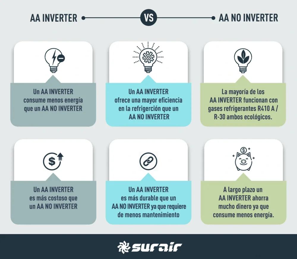 Consumo de energía: Ventilador vs Aire acondicionado inverter ¿Cuál es más eficiente?