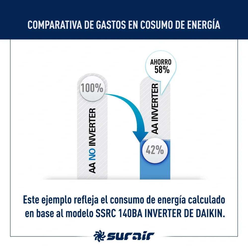 Diferencias de consumo eléctrico: ventilador vs aire acondicionado inverter