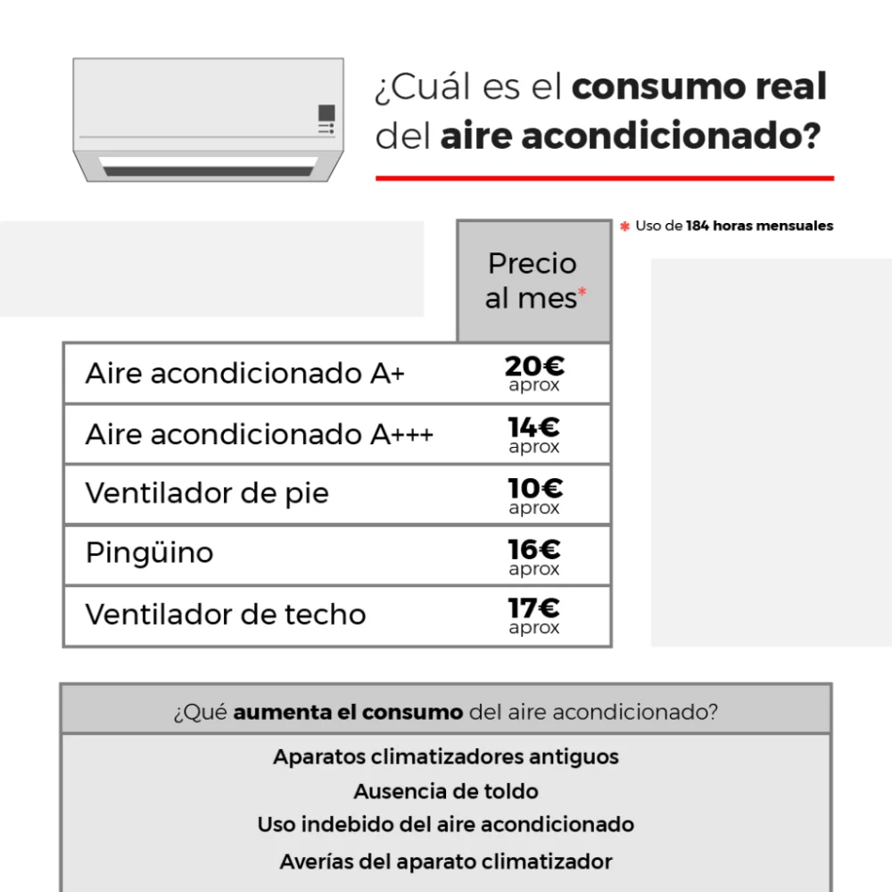 Climatizador vs aire acondicionado: ¿Cuál consume más energía?