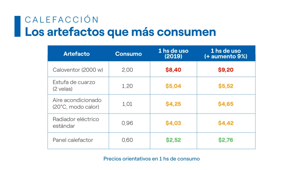 Comparativa de consumo: estufa eléctrica vs. aire acondicionado