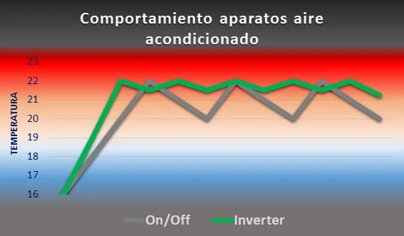 Aire acondicionado inverter vs. normal: ¿Cuál es mejor?