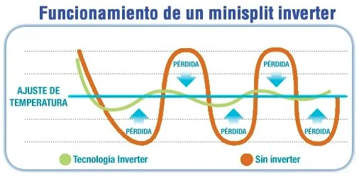 Aire acondicionado inverter vs convencional: ¿cuál elegir?