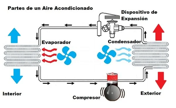 Equipo de aire acondicionado convencional: todo lo que necesitas saber