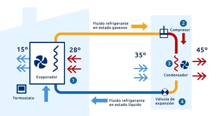 Sistema de aire acondicionado centralizado: características y funcionamiento