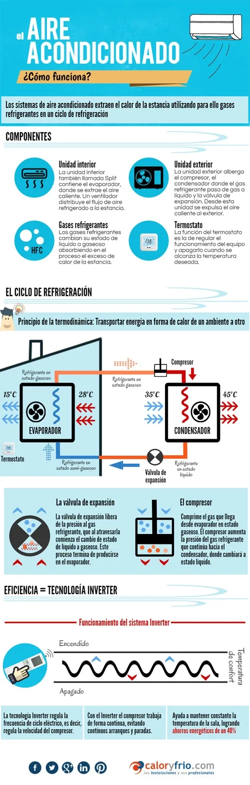 ¿Qué expulsan los aires acondicionados? Todo lo que necesitas saber