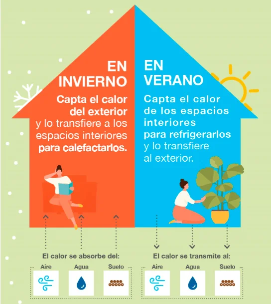 Comparativa de consumo: aire acondicionado vs bomba de calor