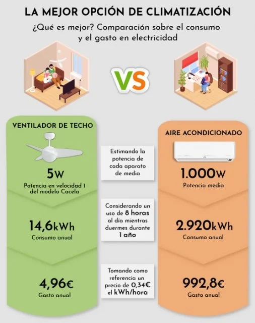 Comparativa de consumo eléctrico: ventilador vs aire acondicionado