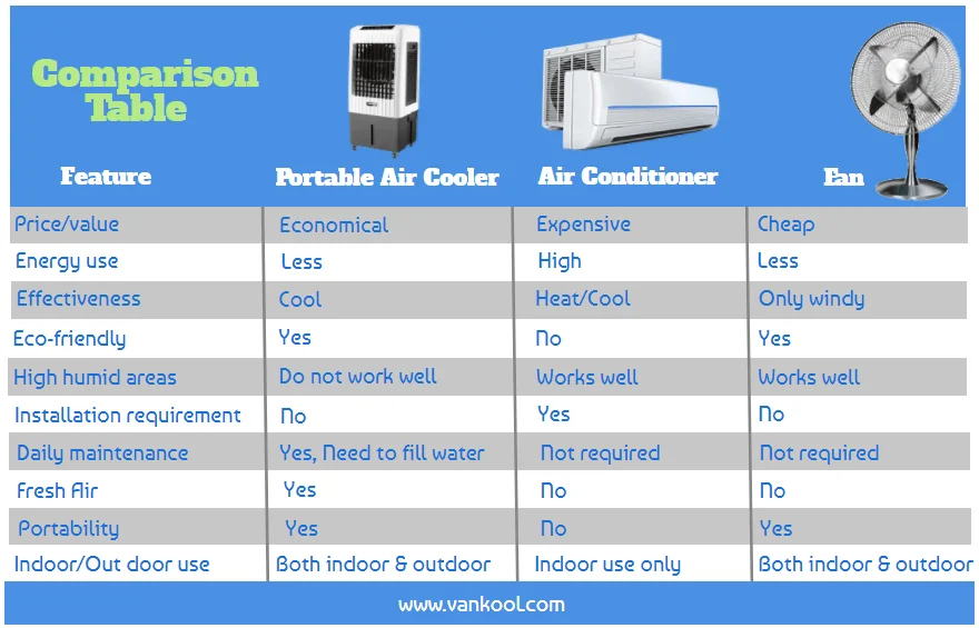 Comparativa: Consumo eléctrico ventilador vs. enfriador de aire