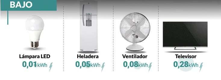 ¿Cuál consume más electricidad, ventilador o aire acondicionado?