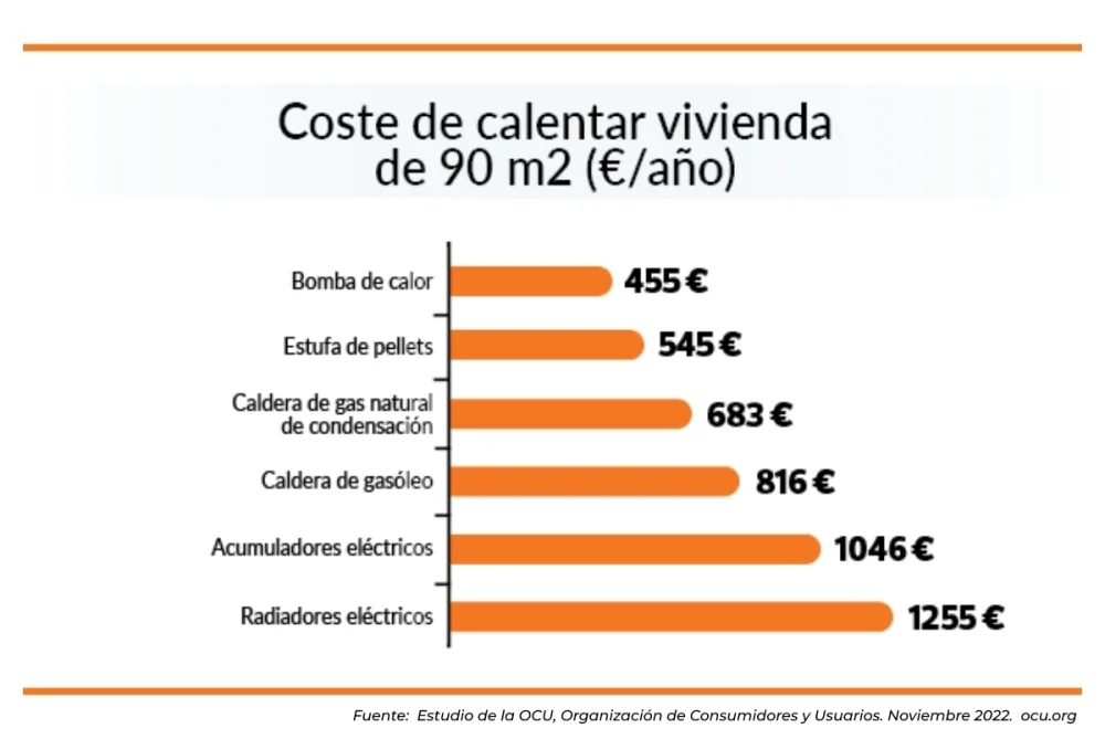 Bomba de calor o caldera de gas: ¿cuál es más económica?