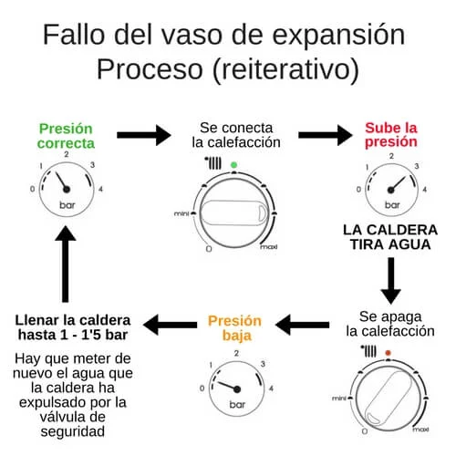 Consecuencias de una caldera de gas con alta presión