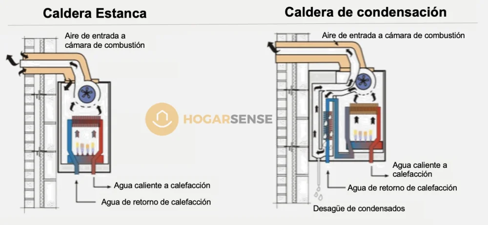Significado de caldera de condensación: todo lo que debes saber