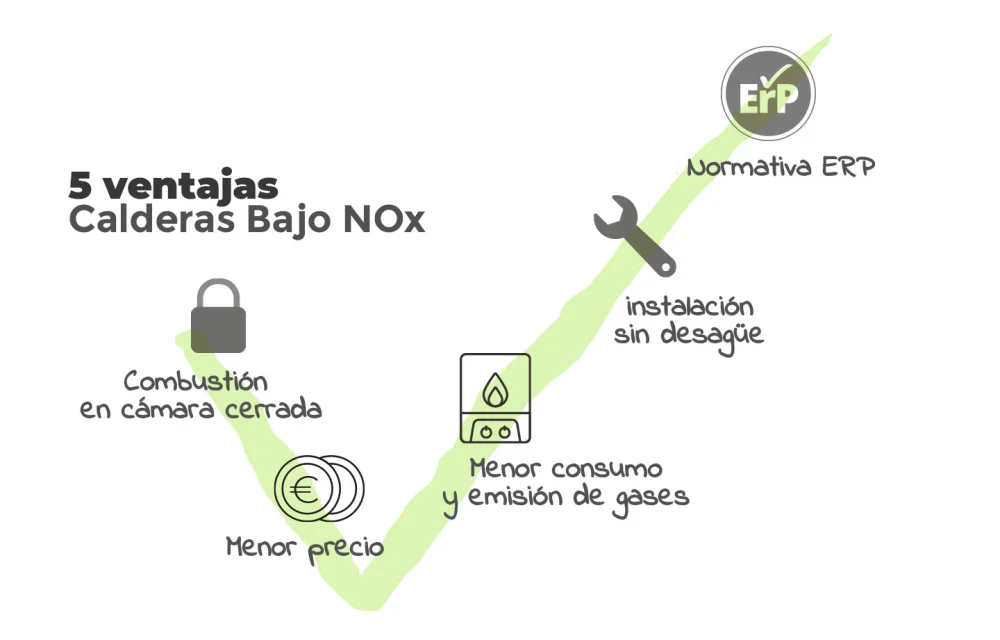 Calderas de bajo Nox: todo lo que necesitas saber