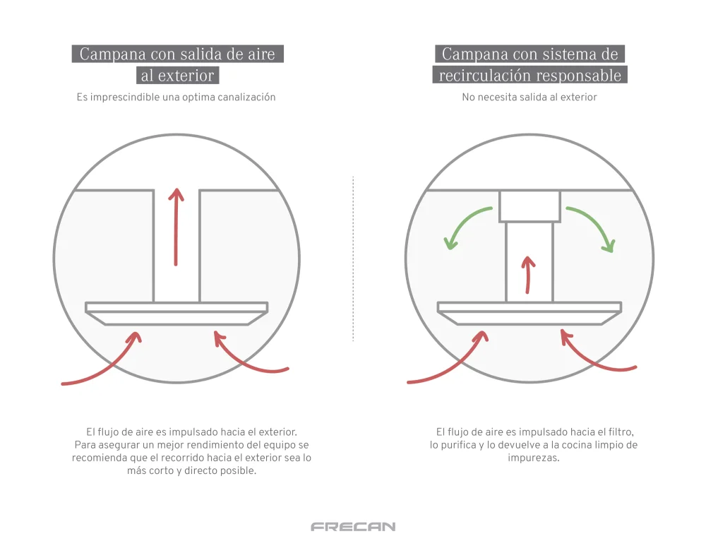 Funcionamiento de la campana extractora de cocina