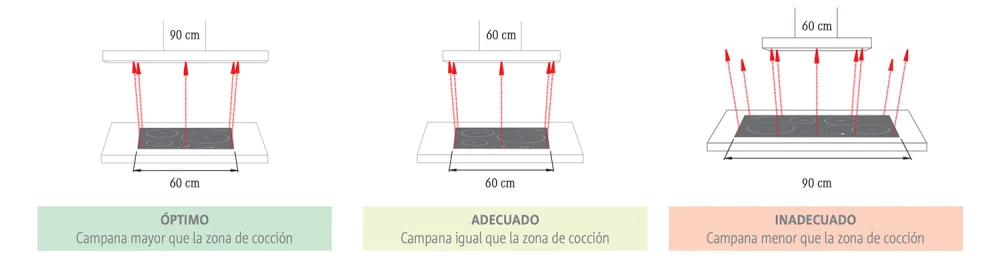 Mejor momento para instalar la campana extractora