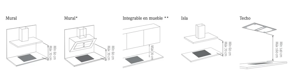 Ubicación ideal de la campana de cocina para un ambiente libre de humo