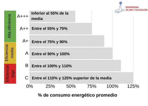 Aire acondicionado: las marcas más eficientes en ahorro de energía