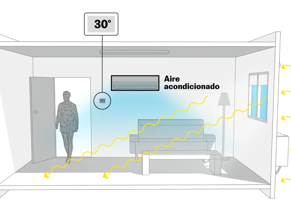 ¿El efecto de configurar el aire acondicionado a 27 grados?
