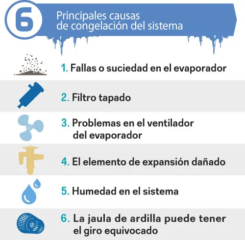 Posibles consecuencias de la congelación del aire acondicionado