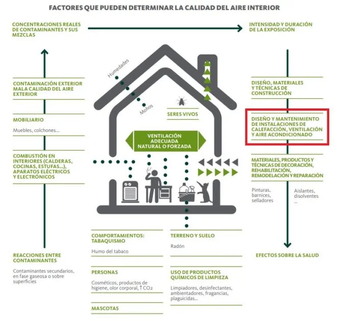 Beneficios y desventajas de usar el aire acondicionado todo el día