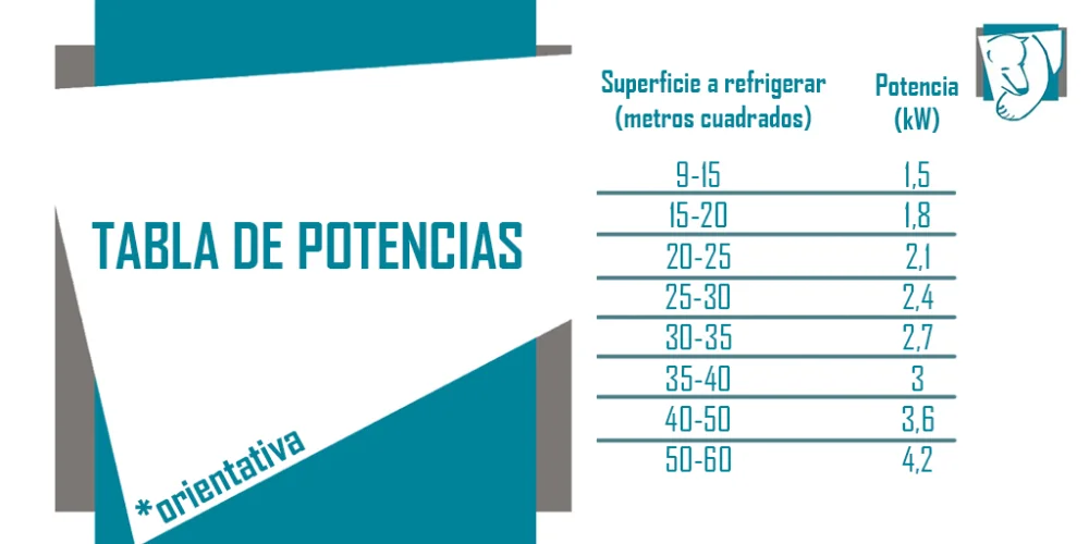 Potencia adecuada para un aire acondicionado: consejos para elegirlo