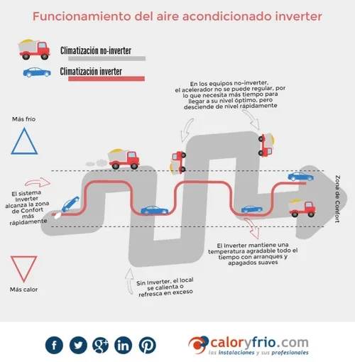Aire acondicionado inverter: ¿cómo funciona y por qué es importante?