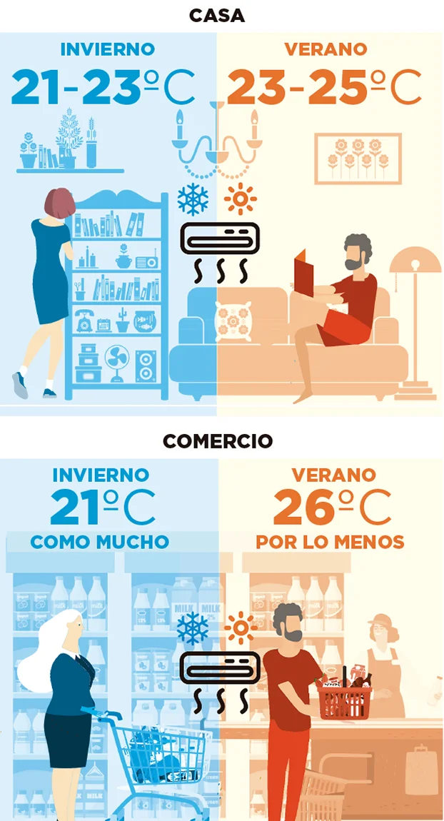 Temperatura ideal para el aire acondicionado en verano