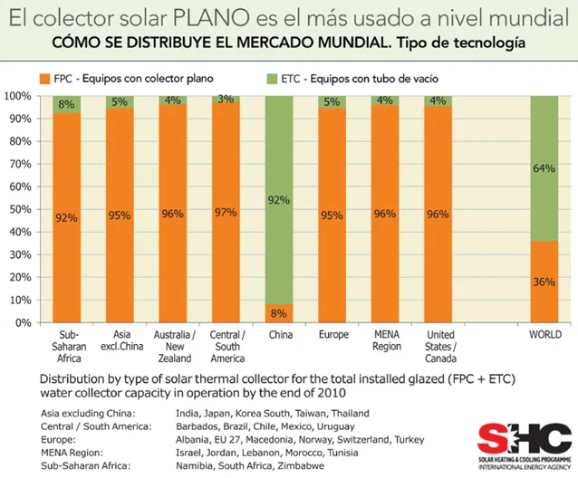 Comparativa de eficiencia en tipos de calentadores