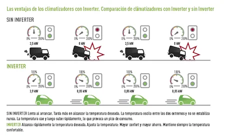 Ventajas del aire acondicionado inverter