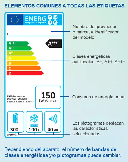 ¿Cuánto gasta de energía un horno anualmente?
