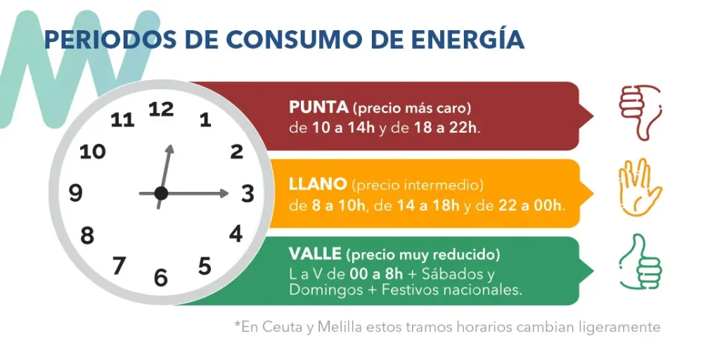¿Cuánto cuesta por hora un horno eléctrico?
