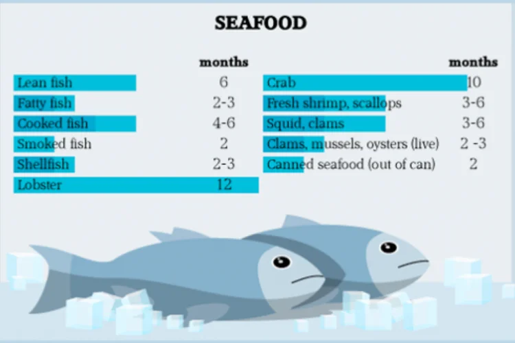 ¿Cuánto tiempo puede el pescado estar en el congelador?