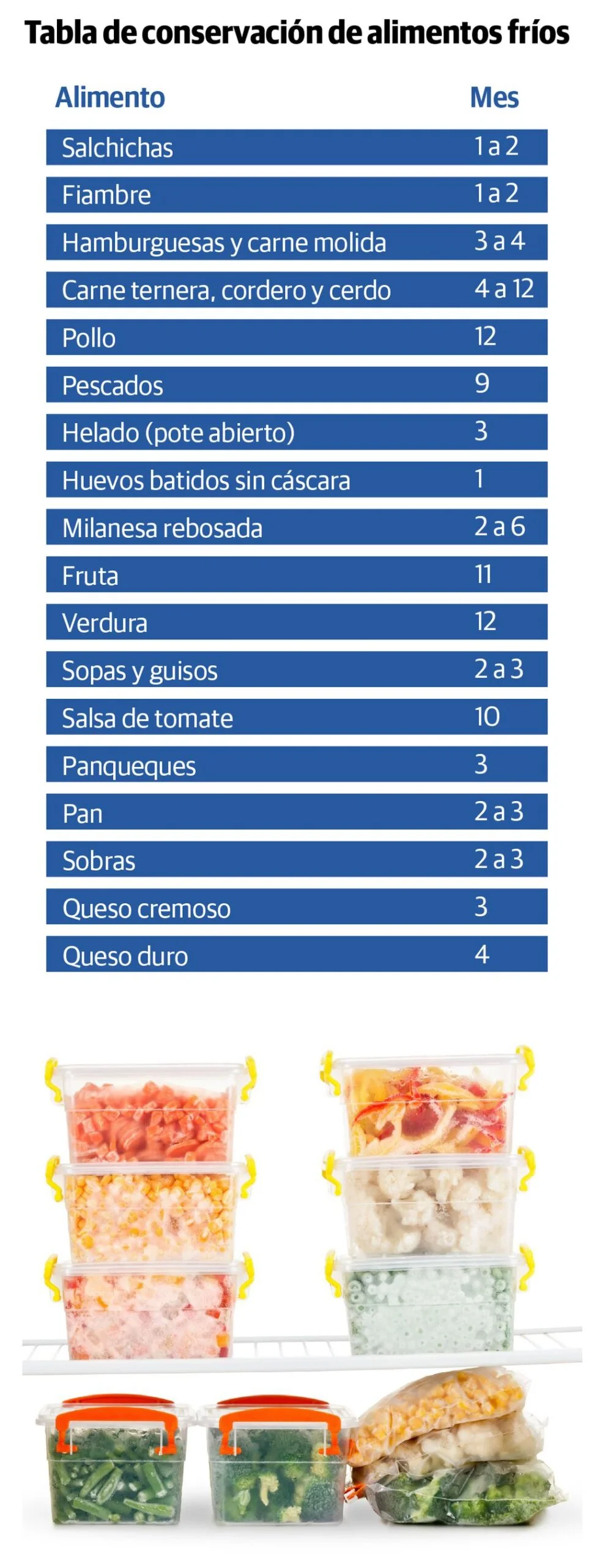 Cuánto tiempo pueden durar los alimentos en el congelador
