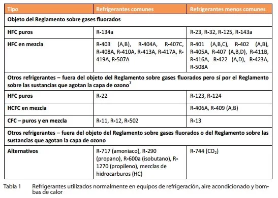 Tipos de gas en los congeladores: todo lo que debes saber