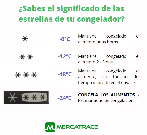Significado de las estrellas en el congelador: ¿Cómo usarlas adecuadamente?