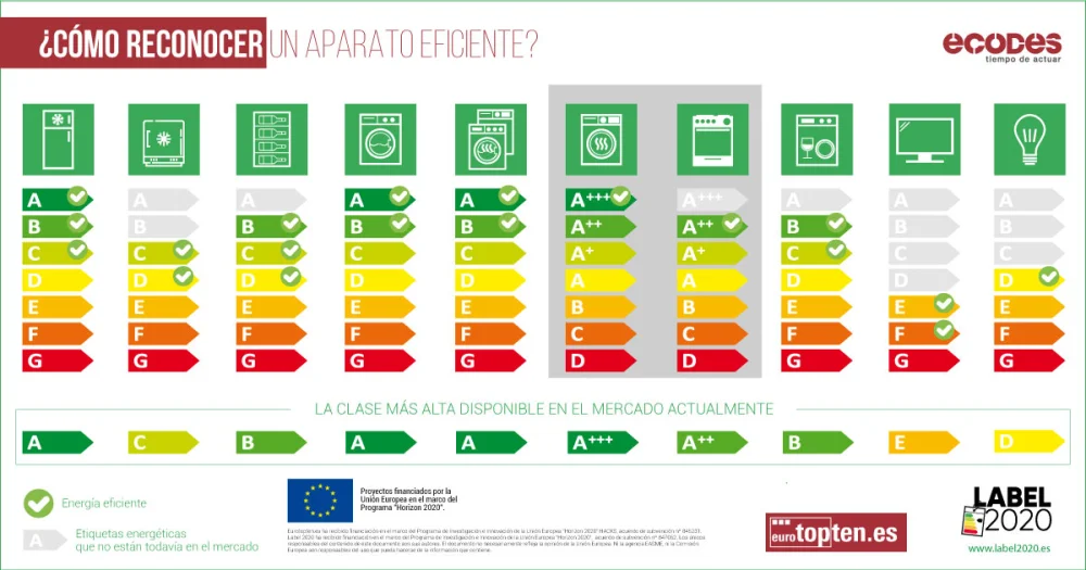 Mejor clase energética para lavadora: haz la elección más eficiente