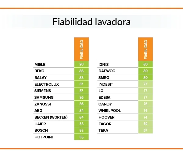 Las marcas de lavadoras más duraderas