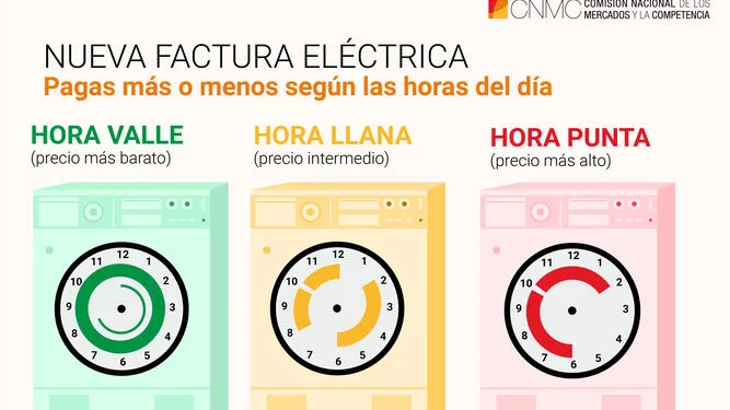 Ahorro energético en la lavadora: ¿cuánto consume de luz?