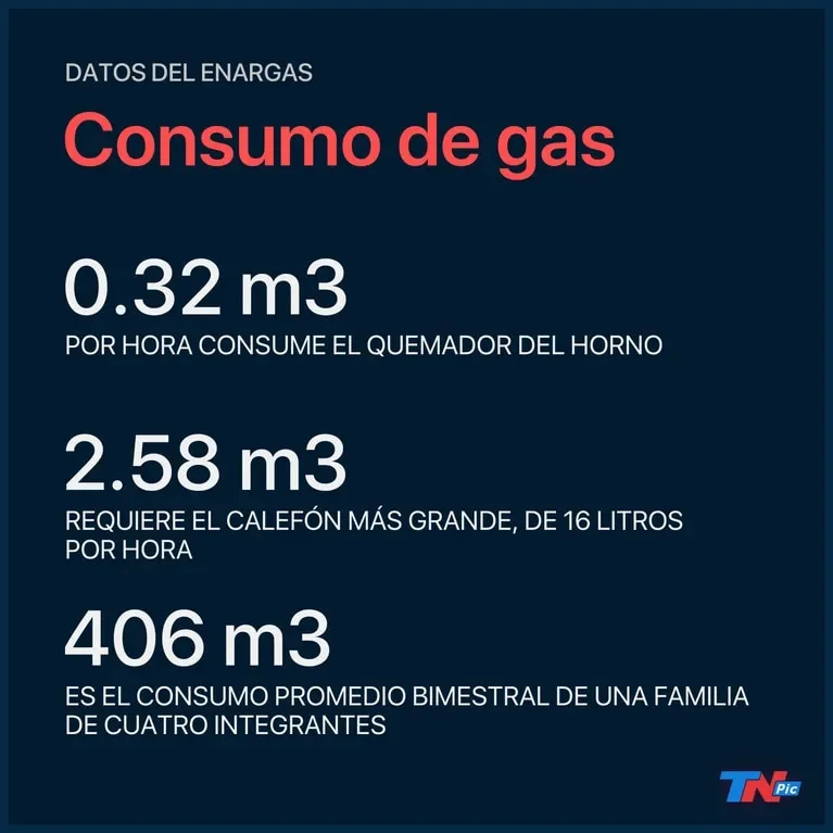 ¿Cuánto gas se consume en 1 hora de horno?