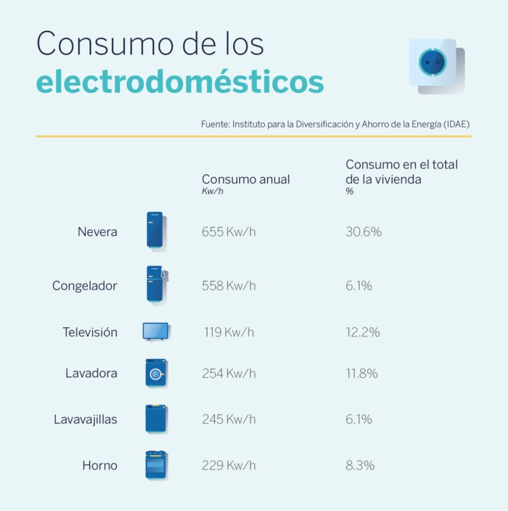 ¿Comparación consumo eléctrico: lavadora vs. plancha?