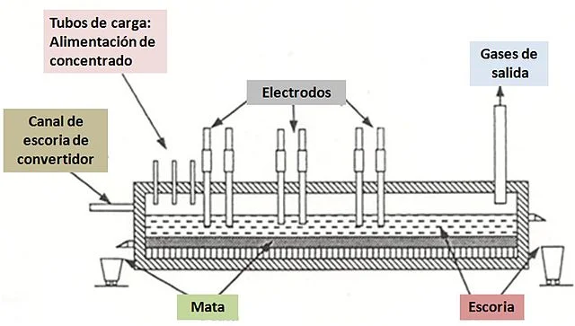 Funcionamiento eficiente de un horno eléctrico