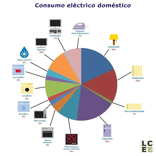 Cómo se distribuye el consumo de energía de una lavadora