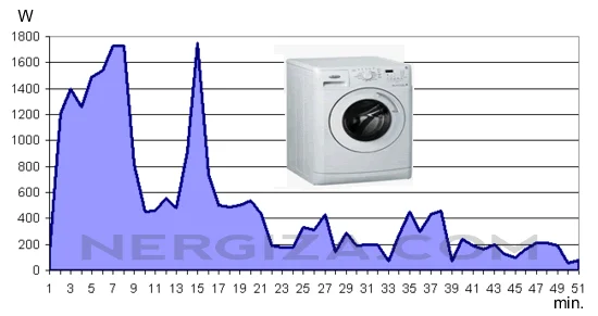 Consumo energético de una lavadora en modo ECO: ¿Cuánto necesita?