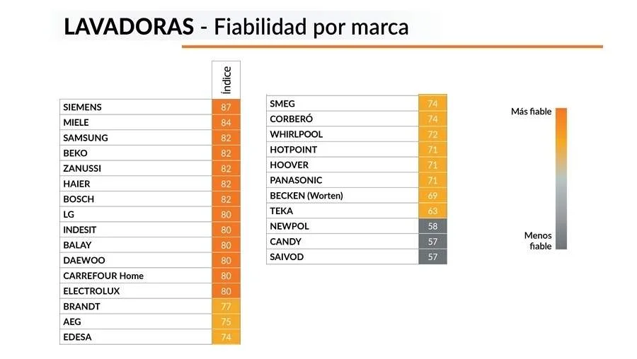 Comparativa de durabilidad de marcas de lavadoras