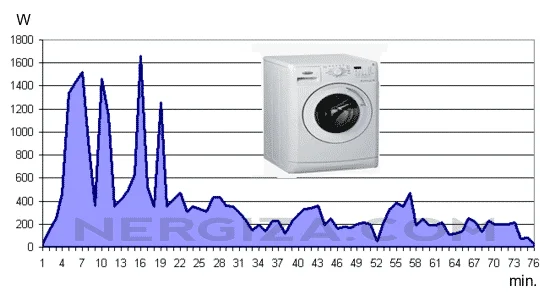 Consumo de energía de una lavadora durante un ciclo